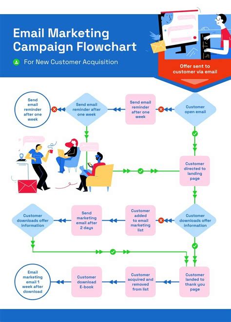 Free Template for Marketing Process Flowchart