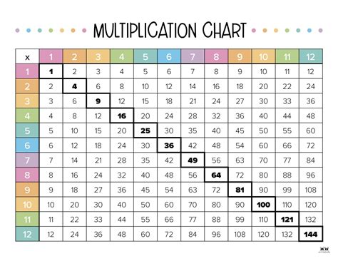 Free printable multiplication charts for kids