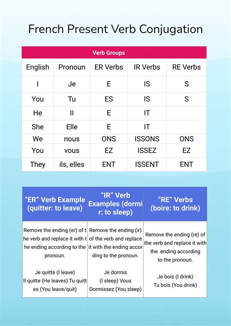 French Verb Conjugation Chart 4: Conditional Tense Conjugation