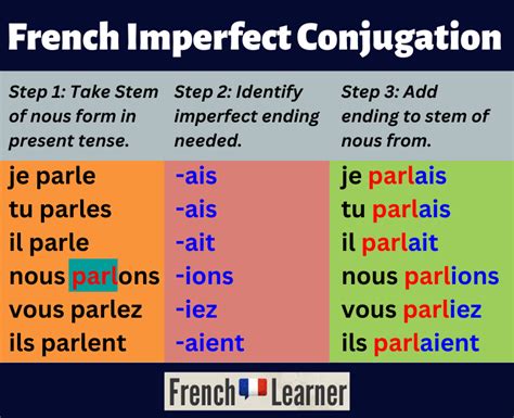 French Verb Conjugation Chart: Imperfect Tense