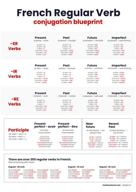 French Verb Conjugation Chart: Subjunctive Tense