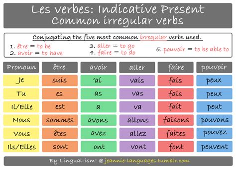 French Verb Conjugation: Irregular Verbs