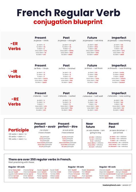 French Verb Conjugation Table