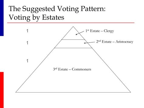 French Voting Patterns