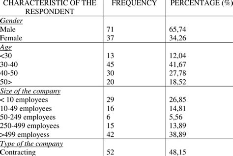 Frequency analysis results