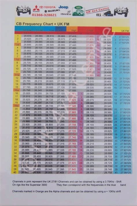 Sunburst chart of sales data