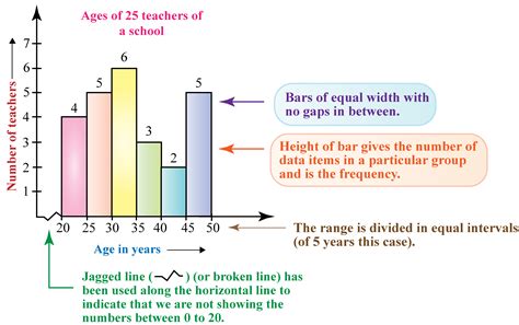 Frequency Chart Example 1