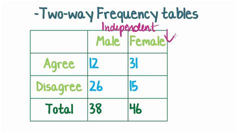 Frequency Chart Example 2