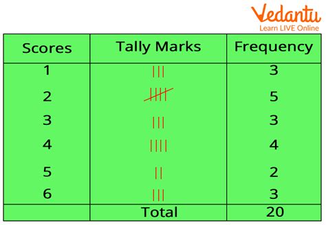 Frequency Chart Example 4