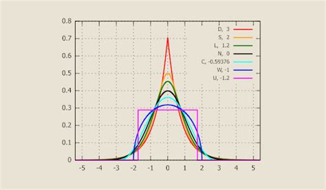 Identifying Outliers in Frequency Distribution