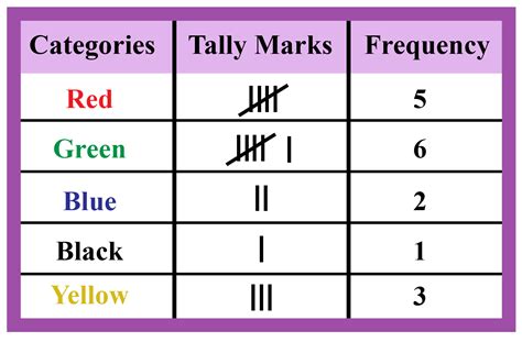 Example of a frequency distribution table with multiple categories