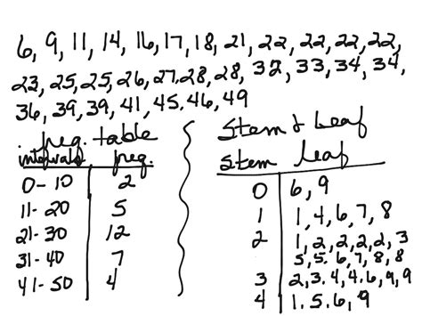 frequency function stem and leaf plot