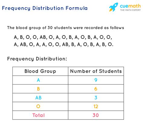 Frequency function that creates a frequency distribution table without using the Data Analysis tool