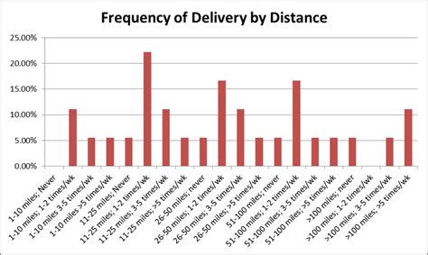 Frequency of Deliveries