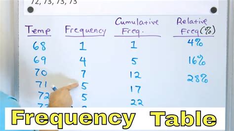 Frequency Table