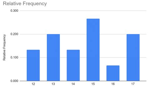 Frequency Table Google Sheets Image 8