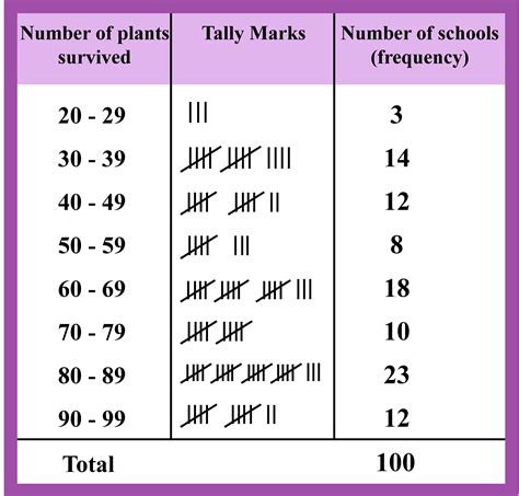 Frequency Table Example