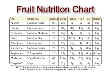 Fresh fruit nutrition facts