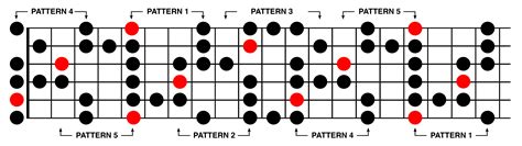 Fretboard patterns