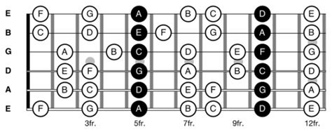 Fretboard techniques