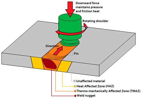 Friction Stir Welding