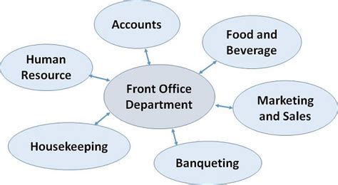 A clear communication protocol can help front desk staff effectively communicate with visitors and internal staff.