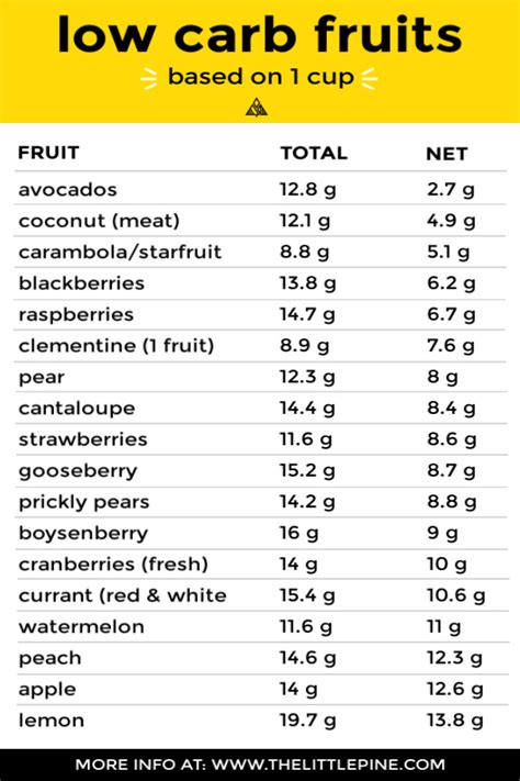 Fruit cup carb content calculation