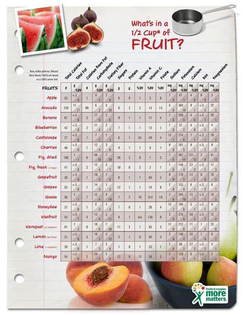 Nutrition table with various fruits and their nutrition facts