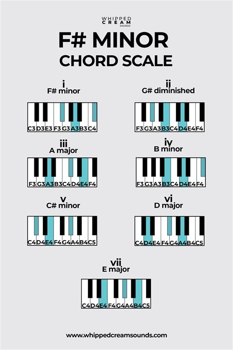 F# Minor Chord