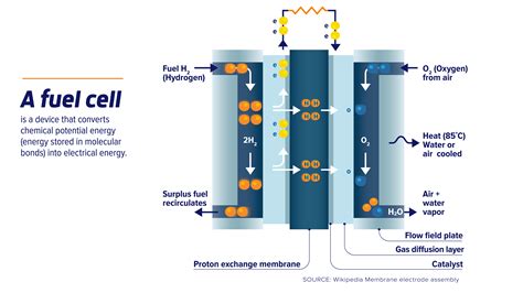 Fuel Cell Technology