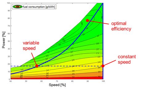 Fuel efficiency in older engines