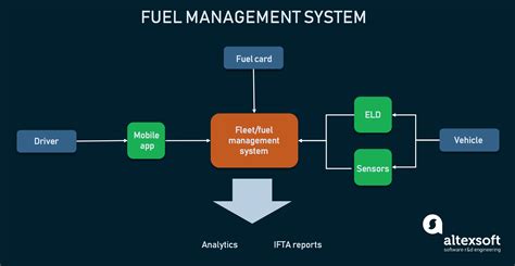 Advanced Fuel Management Solutions