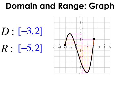 Function Domain