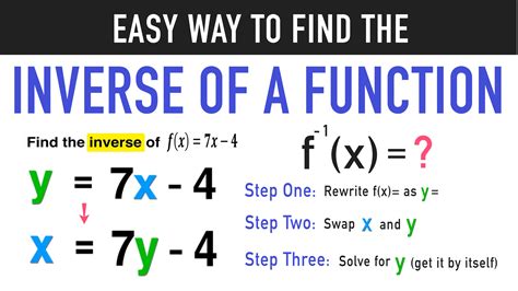 Function Inverse