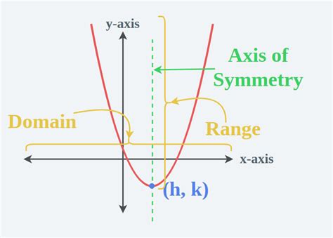 Function Parabola