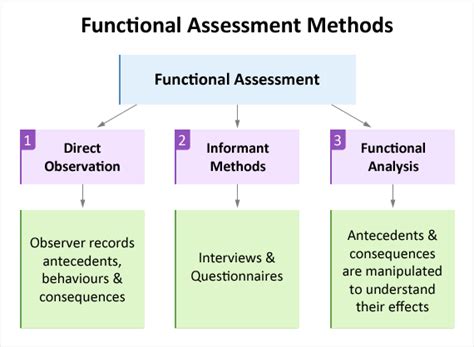 Functional Assessments