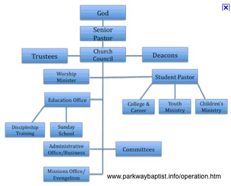 Functional Church Organizational Chart