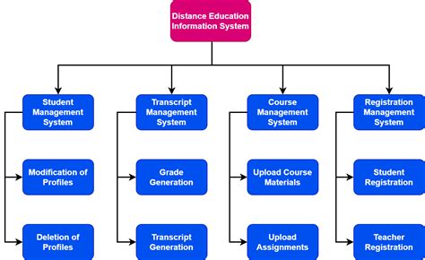 Organizing Functions into a Hierarchy for Functional Decomposition