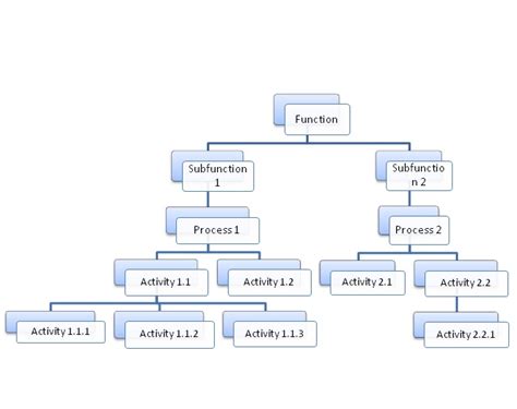 Identifying System Objectives for Functional Decomposition