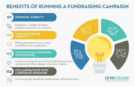 Fundraising campaigns