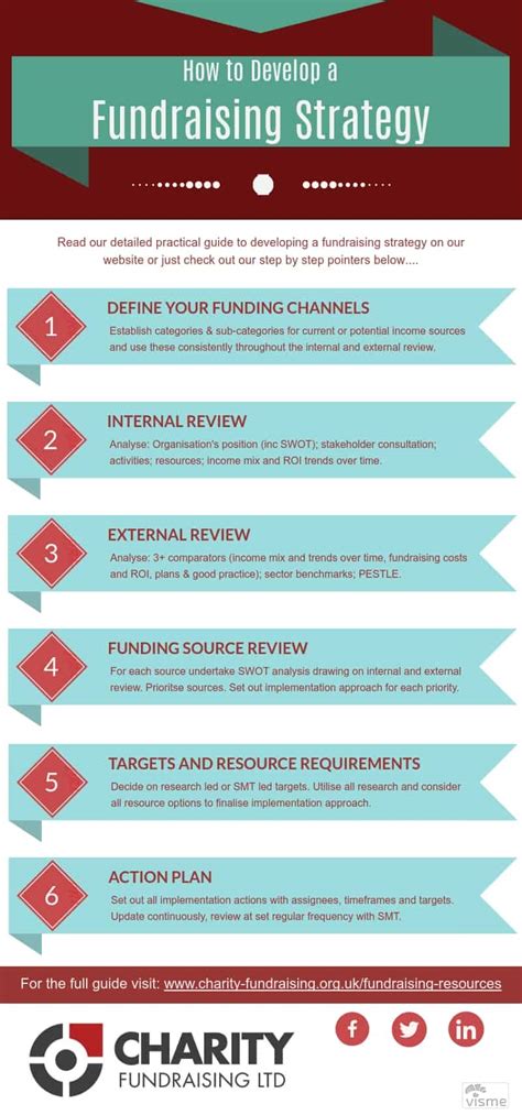 Fundraising strategy template