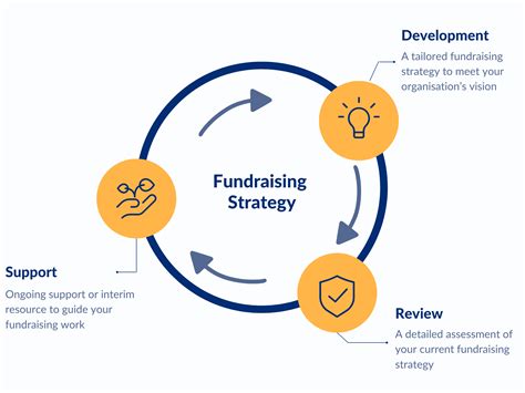 Developing a winning fundraising strategy to achieve your goals