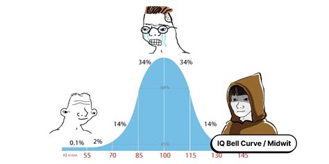 Funny Bell Curve Meme Template 1