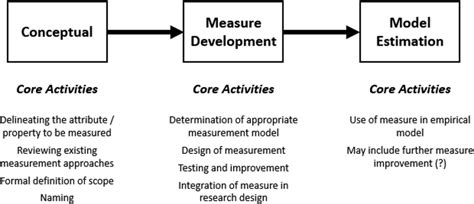 Description of Future Developments in Measurement