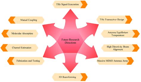 Future Directions for Temperature Regulation Research