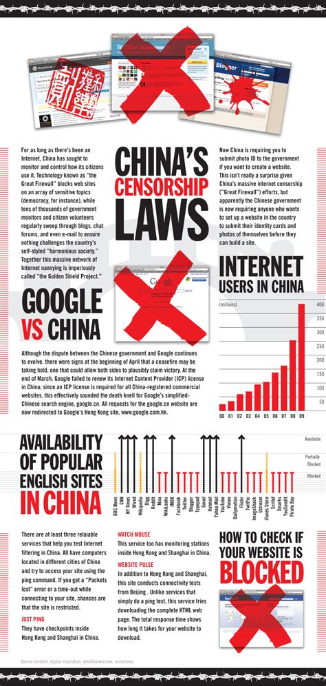 Future of internet censorship in China