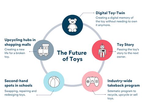 Future of Toys