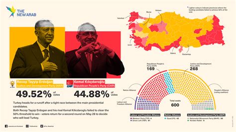 Future of Turkish Elections