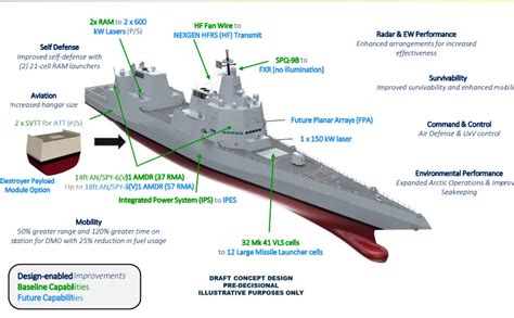 Future of US Navy