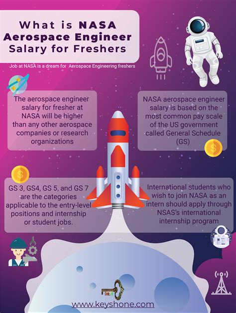 Future Outlook for Astronautical Engineer Salaries